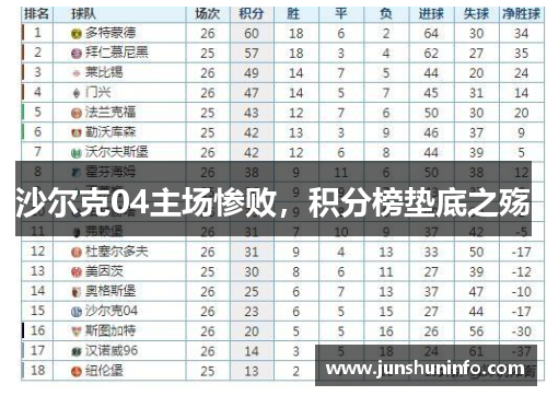 沙尔克04主场惨败，积分榜垫底之殇